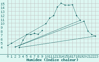 Courbe de l'humidex pour Saint-Dizier (52)