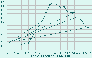 Courbe de l'humidex pour Temelin