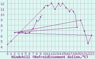 Courbe du refroidissement olien pour Hawarden