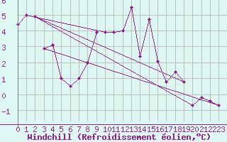 Courbe du refroidissement olien pour Albert-Bray (80)
