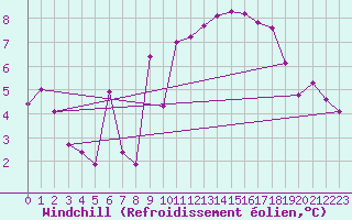 Courbe du refroidissement olien pour Ile d