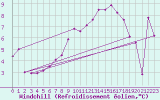 Courbe du refroidissement olien pour Fribourg (All)