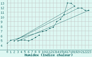 Courbe de l'humidex pour Finner