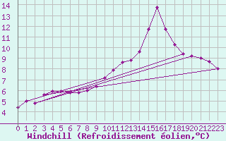Courbe du refroidissement olien pour Lobbes (Be)