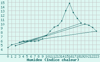 Courbe de l'humidex pour Lobbes (Be)