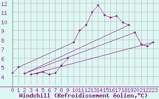 Courbe du refroidissement olien pour De Bilt (PB)