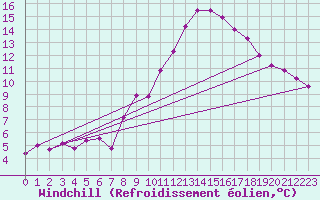 Courbe du refroidissement olien pour Kufstein
