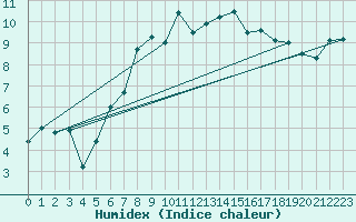 Courbe de l'humidex pour Bernina