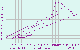 Courbe du refroidissement olien pour Leucate (11)
