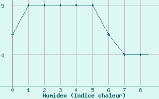 Courbe de l'humidex pour Dillingham, Dillingham Airport