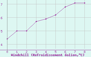 Courbe du refroidissement olien pour Turtle Mountain