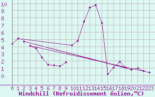 Courbe du refroidissement olien pour Eygliers (05)