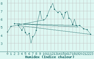 Courbe de l'humidex pour Jersey (UK)