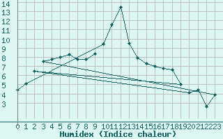 Courbe de l'humidex pour Rodez (12)