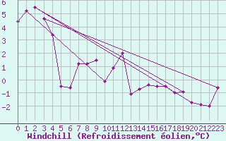 Courbe du refroidissement olien pour Piz Martegnas