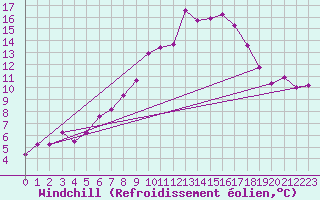 Courbe du refroidissement olien pour Chaumont (Sw)