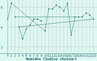 Courbe de l'humidex pour Topcliffe Royal Air Force Base