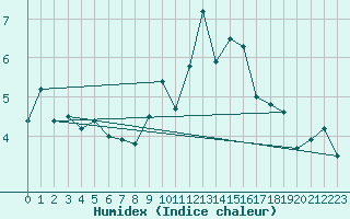 Courbe de l'humidex pour Plymouth (UK)