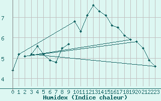 Courbe de l'humidex pour Tignes (73)