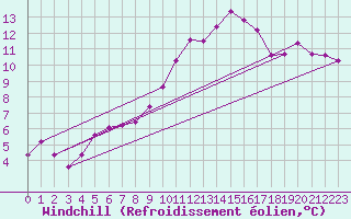 Courbe du refroidissement olien pour Plussin (42)