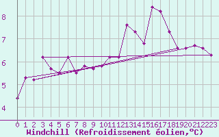 Courbe du refroidissement olien pour Figari (2A)