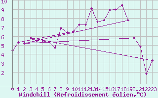 Courbe du refroidissement olien pour Pontoise - Cormeilles (95)