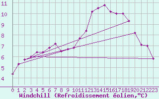 Courbe du refroidissement olien pour Langres (52) 