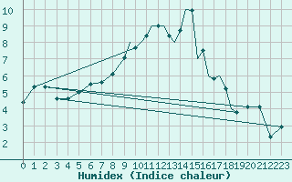 Courbe de l'humidex pour Shoream (UK)