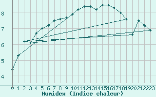 Courbe de l'humidex pour Charleville-Mzires (08)