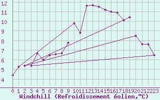 Courbe du refroidissement olien pour Feldberg-Schwarzwald (All)
