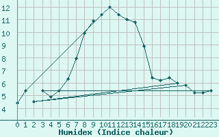 Courbe de l'humidex pour Gera-Leumnitz