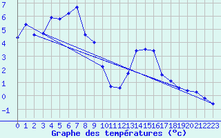 Courbe de tempratures pour Arcalis (And)