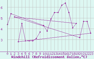 Courbe du refroidissement olien pour Quimper (29)