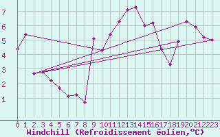 Courbe du refroidissement olien pour Paray-le-Monial - St-Yan (71)