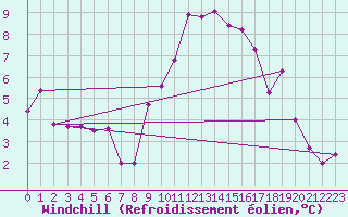 Courbe du refroidissement olien pour Chambry / Aix-Les-Bains (73)