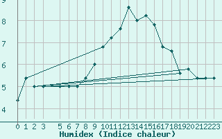 Courbe de l'humidex pour Monte Cimone