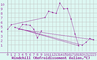 Courbe du refroidissement olien pour Clermont-Ferrand (63)