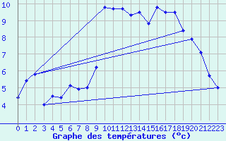 Courbe de tempratures pour Ambrieu (01)