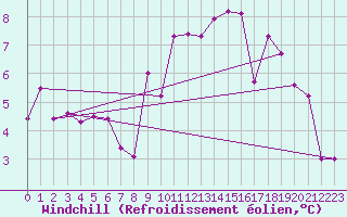 Courbe du refroidissement olien pour Elsenborn (Be)