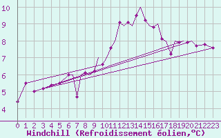 Courbe du refroidissement olien pour Hawarden
