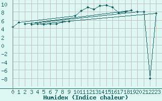 Courbe de l'humidex pour Vicosoprano