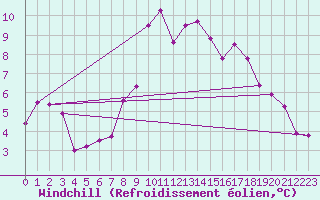Courbe du refroidissement olien pour Bastia (2B)