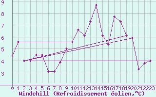 Courbe du refroidissement olien pour Lake Vyrnwy