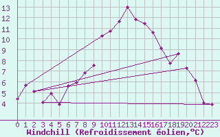 Courbe du refroidissement olien pour Chur-Ems