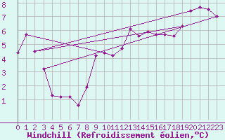 Courbe du refroidissement olien pour Deauville (14)