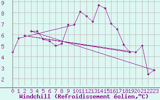 Courbe du refroidissement olien pour Keswick