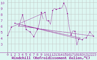 Courbe du refroidissement olien pour Odiham