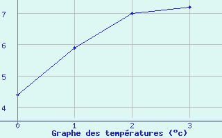 Courbe de tempratures pour Cabramurra