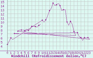 Courbe du refroidissement olien pour Zurich-Kloten
