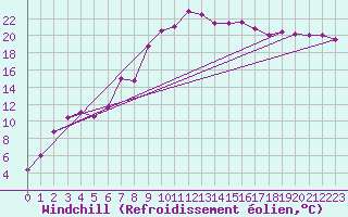 Courbe du refroidissement olien pour Feldkirch
